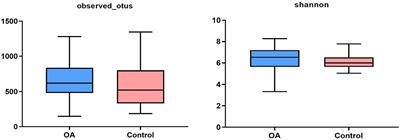 Analysis of gut microbiome composition, function, and phenotype in patients with osteoarthritis